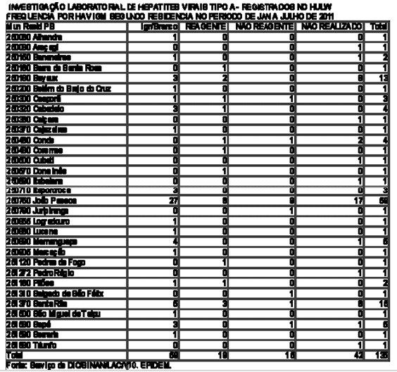 Tabela de Distribuição geográfica da frequência por HAV IgM reagente segundo residência no período de janeiro a julho de 2012.