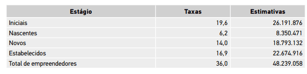 Tabela 1 – Taxas* e estimativas** de empreendedorismo no Brasil. Fonte: GEM Brasil 2016 Percentual da população de 18 a 64 anos * Estimativas calculadas a partir de dados da população brasileira de 18 a 64 anos para o Brasil em 2016: 133,9 milhões.
