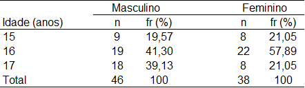 Tabela 1 - Estratificação da amostra por idade e sexo. n = número absoluto de participantes; fr = frequência relativa.