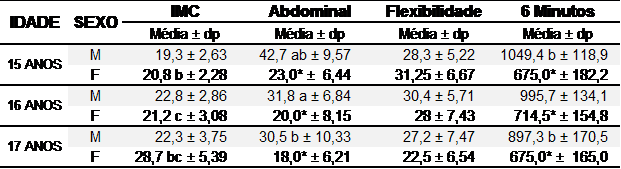 Tabela 2 - Disposição das variáveis em médias e desvio-padrão em relação à idade e sexo. *diferenças significativas entre os sexos (p < 0,05); a) diferença significativa entre 15 e 16 anos; b) diferença significativa entre 15 e 17 anos; c) diferença significativa entre 16 e 17 anos. IMC: (kg mˉ²); Teste de abdominal (repetições em 1 minutos); Teste de flexibilidade (cm); Teste de 6 minutos (distancia em metros).