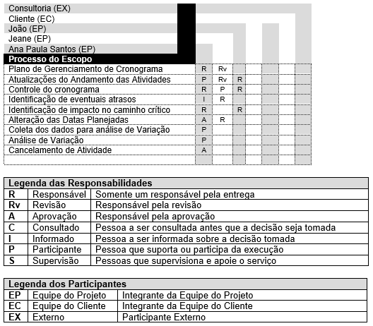 Tabela 2 - Funções e responsabilidades