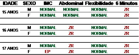 Tabela 3 - Classificação geral das variáveis analisadas de acordo com a bateria PROESP-BR. EP = excesso de peso; ZR = zona de risco; IMC = índice de massa corporal.