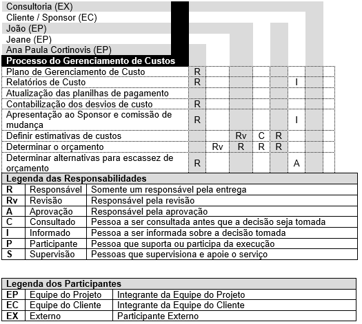 Tabela 3 - Funções e responsabilidades