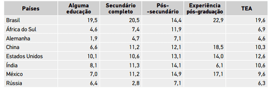 Tabela 3 – Taxas de empreendedorismo por escolaridade. Fonte: GEM Brasil 2016.
