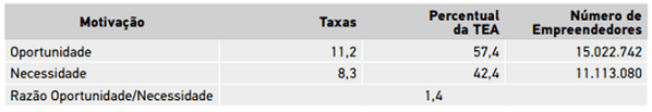 Tabela 4 – Motivação dos empreendedores iniciais Taxa* para oportunidade e necessidade, proporção sobre TEA**, estimativas*** e razão oportunidade e necessidade – Brasil – 2016. Fonte: GEM Brasil 2016. Percentual da população de 18 a 64 anos *. Proporção sobre TEA: A soma dos valores pode não totalizar 100% quando houveram e/ou recusa resposta ausente **. Estimativas calculadas a partir de dados da população do Brasil de 18 a 64 anos para o Brasil em 2016: 133,9 milhões ***.