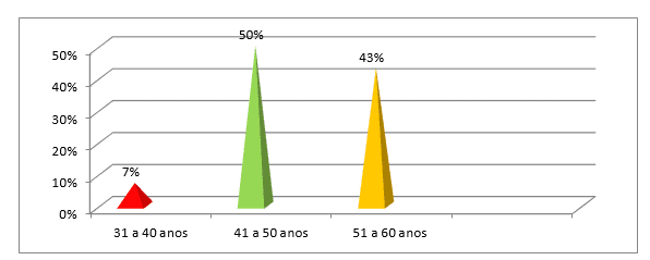 Tempo de magistério.  Download Scientific Diagram