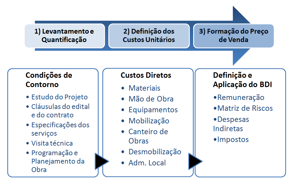 SINAPI: como usar em um orçamento de obras de construção