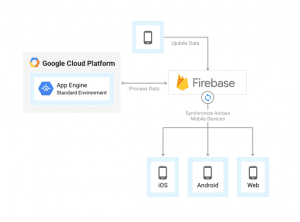 Figura 1: Arquitetura do Sistema. Fonte: Cloud Google (2017)