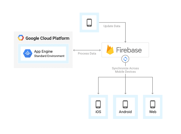 Figura 1: Arquitetura do Sistema. Fonte: Cloud Google (2017)