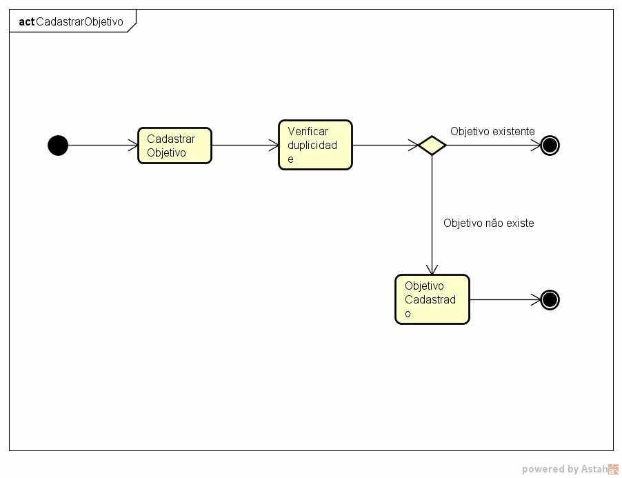 Figura 11: Diagrama Cadastrar objetivo. Fonte: elaborada pelo autor