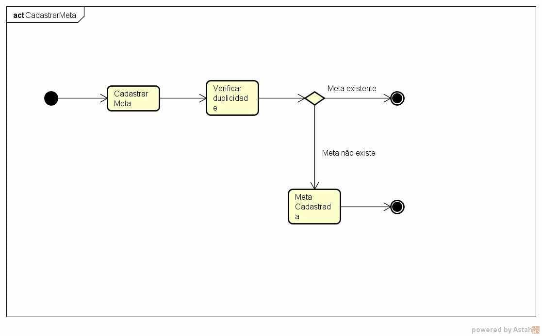 Figura 12: Diagrama Cadastrar Meta. Fonte: elaborada pelo autor