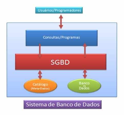 Figura 4: Sistema de Banco de Dados. Fonte: Furtado (2013)