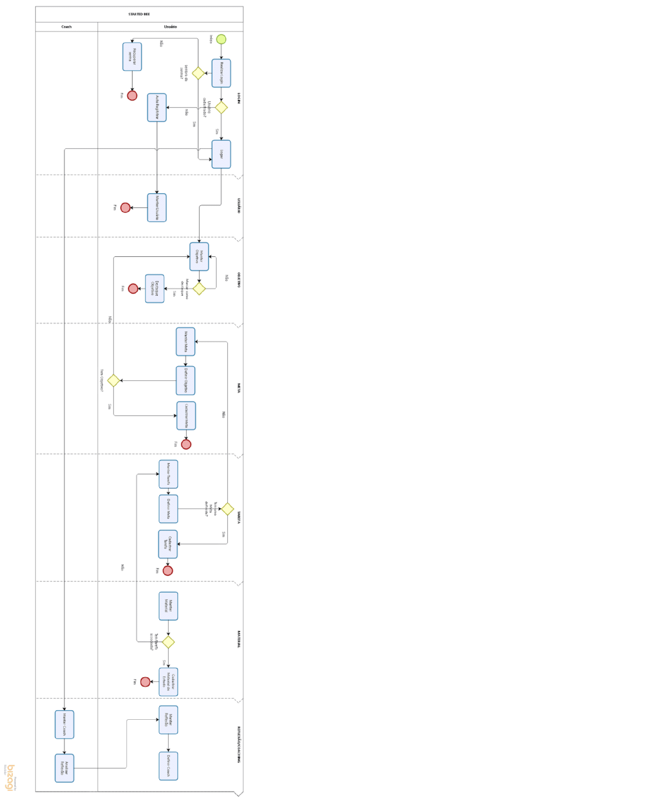 Figura 5: Diagrama geral de processos da Started Bee. Fonte: elaborada pelo autor
