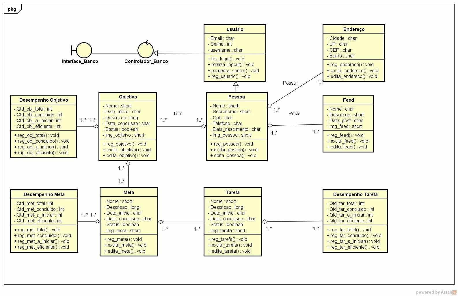 Figura 7: Diagrama de classe. Fonte: elaborada pelo autor