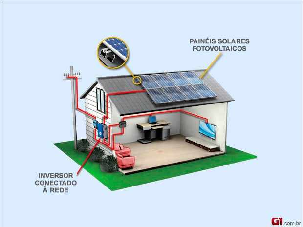 Informática e Fotovoltaicos, Energia Solar