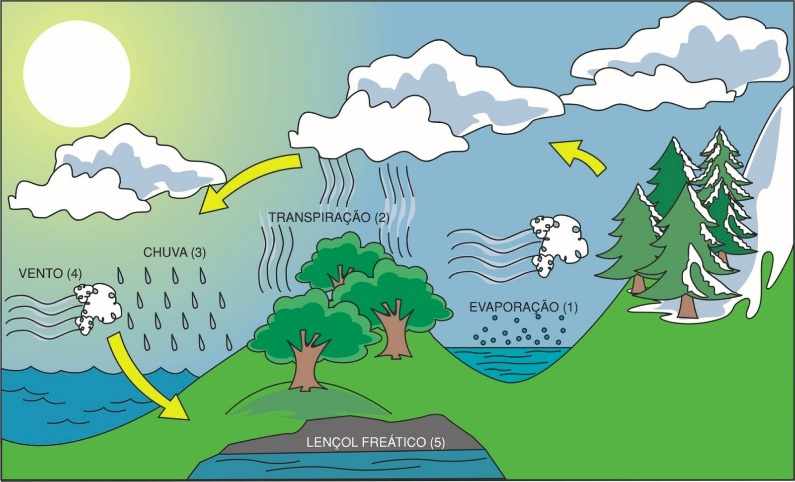 Resultado de imagem para ciclo hidrolÃ³gico