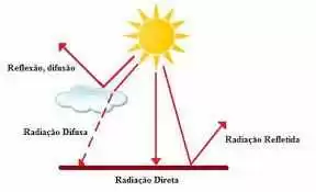 Resultado de imagem para componentes da radiação solar