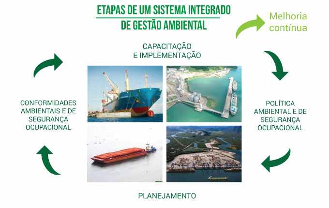 Etapas de um sistema integrado de Gestão Ambiental