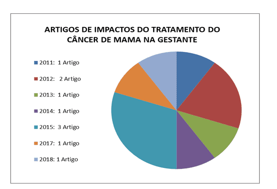 O câncer feminino: vivência e atuação profissional: Representações