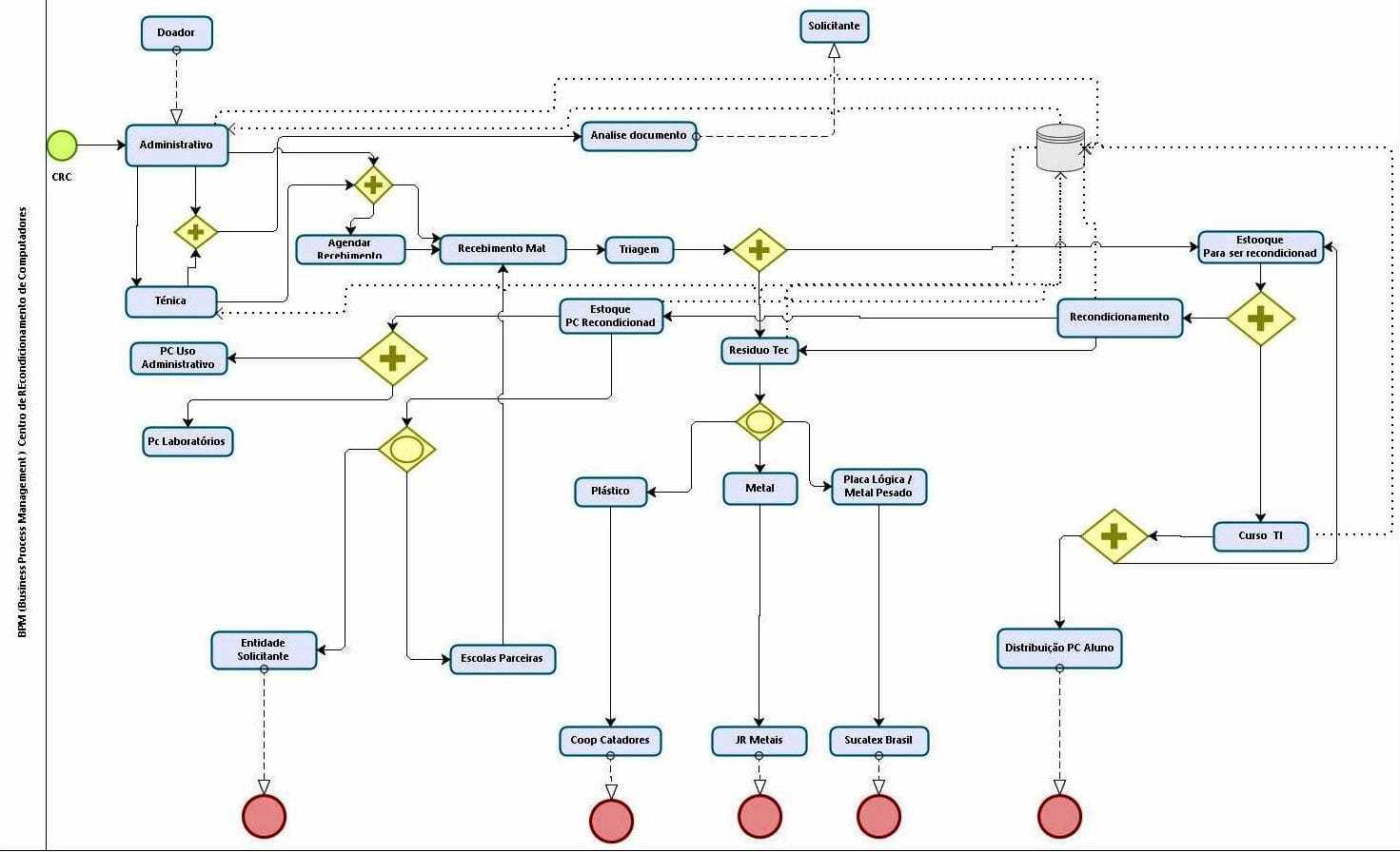 O Que é BPMN (Modelo E Notação De Processo De Negócios)