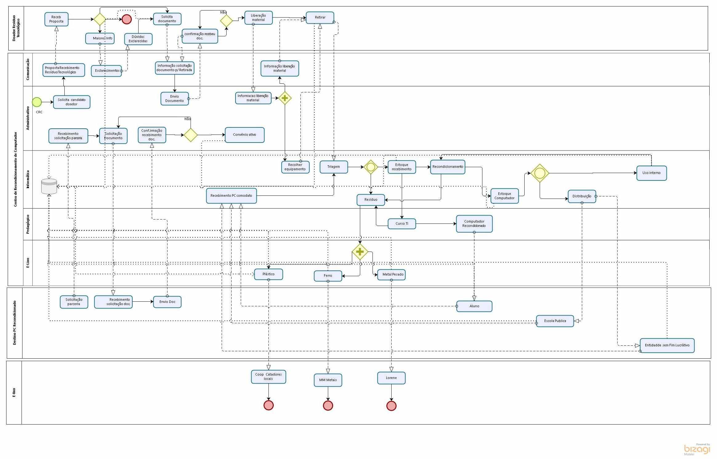 Gestão de processos: mapear em EPC ou BPMN? Gerir a arquitetura