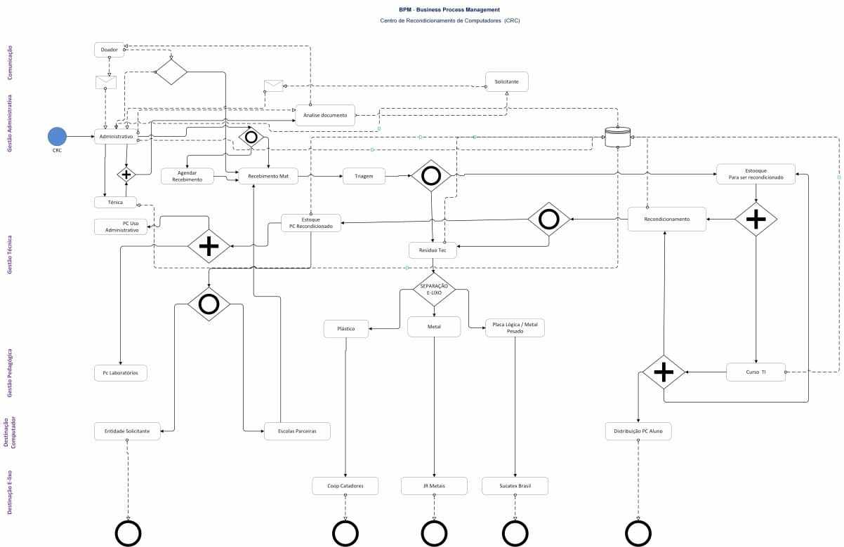 Gestão de processos: mapear em EPC ou BPMN? Gerir a arquitetura