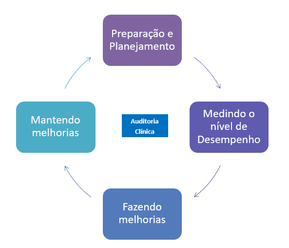 Auditoria e gestão em saúde: Qual ferramenta é essencial?