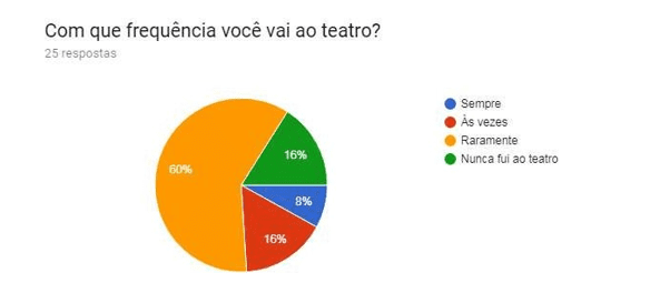 A Nova Proposta de Ensino Do Teatro, PDF, Pedagogia