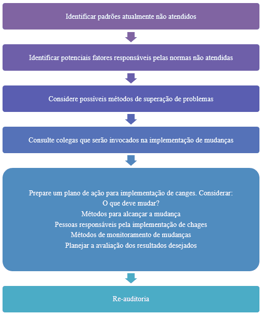 Auditoria e gestão em saúde: Qual ferramenta é essencial?