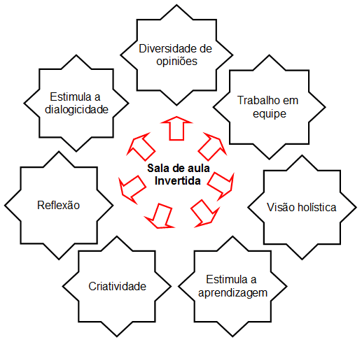 Trabalho de Arte propõe sala de aula invertida