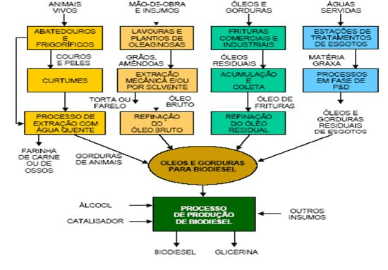 PDF) Análise da situação da produção de etanol e biodiesel no Brasil