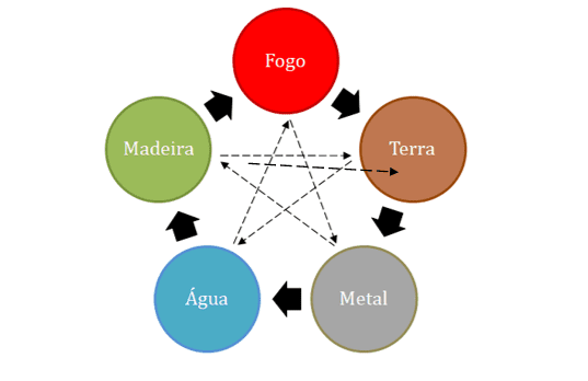 5 Elementos Da Natureza Do Ciclo Com Sinal Do Círculo Água