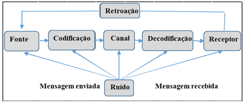 Ferramenta de comunicação interna executada pela Setic proporciona