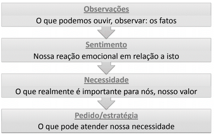 Comunicação Não Violenta e a resolução de conflitos familiares na