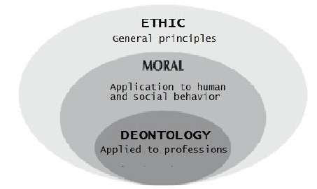 Beziehung zwischen Ethik, Moral und Deontologie