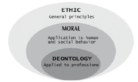 Relationship between ethics, morals and deontology