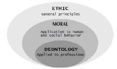 Связь между этикой, моралью и деонтологией