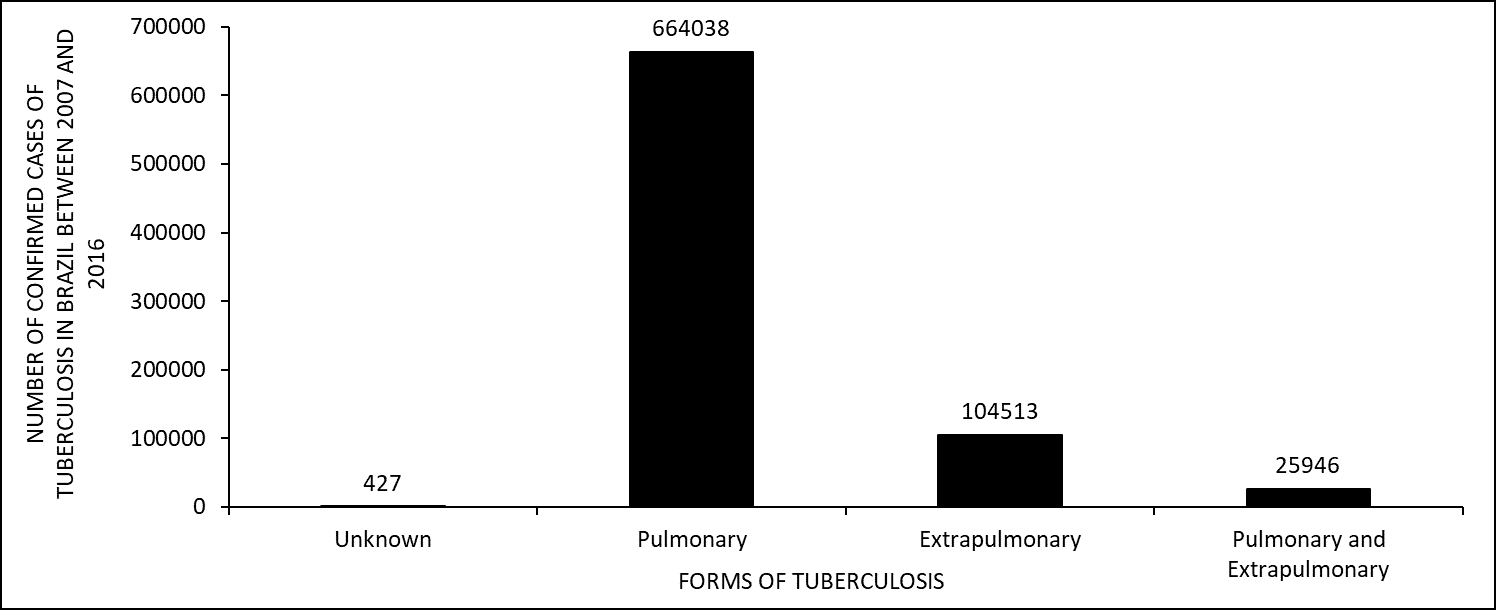 Number of confirmed cases of tuberculosis in Brazil between 2007