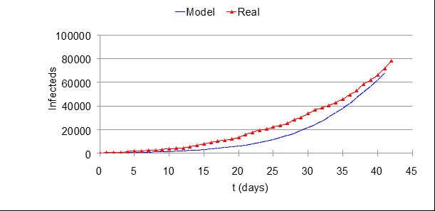 Coordenação de Comunicação Social » Modelagem Matemática do COVID-19:  Atualização de 12.06.2020