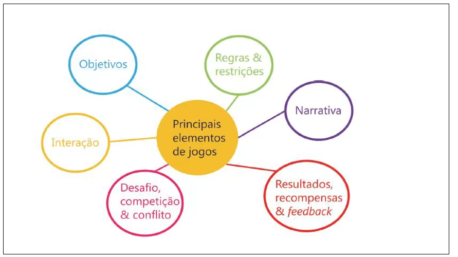 Fonte: Elementos presentes nos jogos (Prensky, 2007; Wangenheim & Wangenheim)