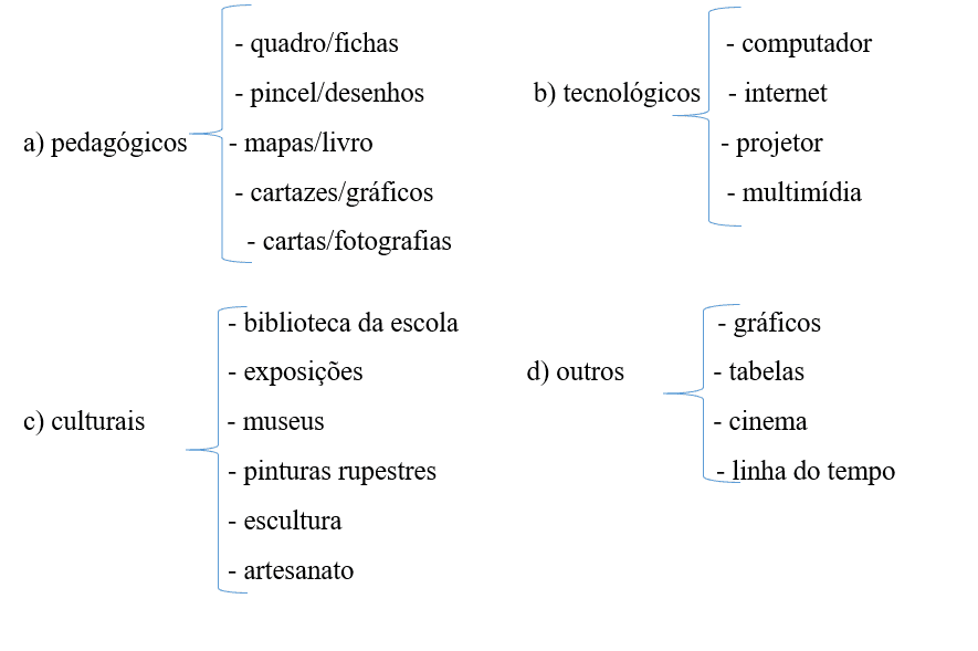 º ano - Recursos de ensino