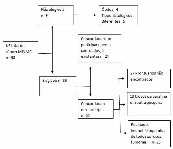 Câncer de mama multifocal/multicêntrico: Perfil clínico