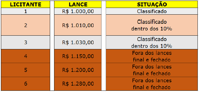 Modos de disputa em licitação: o que são os modos de disputa aberto e  fechado