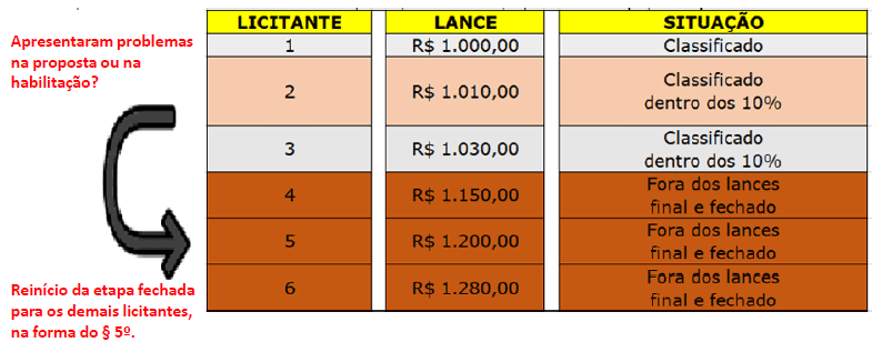 Orientação Zênite - Intervalo de tempo mínimo entre lances em pregão  eletrônico 