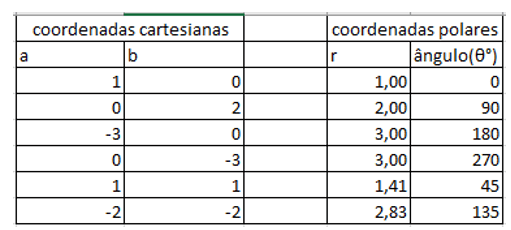 coordenadas cartesianas e coordenadas polares