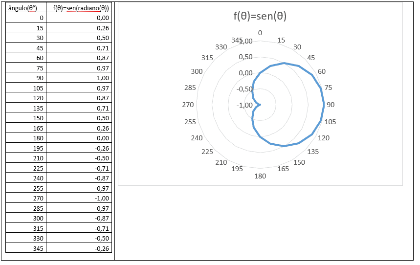 gráfico exemplo de coordenadas polares