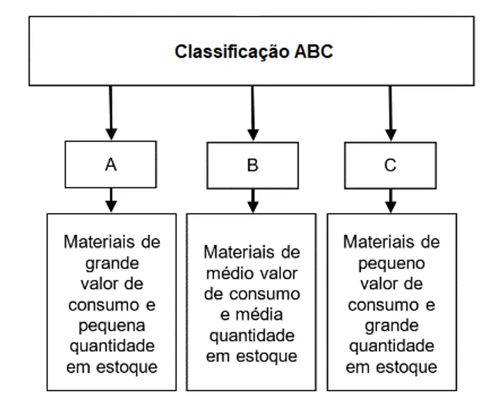 A classificação ABC na gestão de materiais de consumo