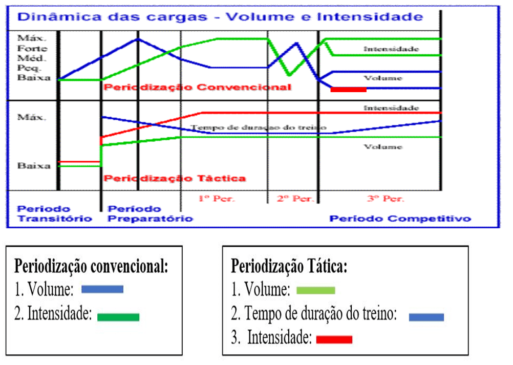 O que é Periodização Tática? - Ciência da Bola