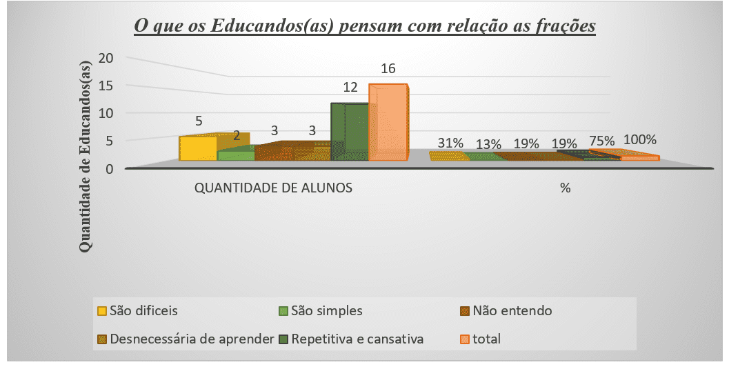 Divisão com frações - Recursos de ensino