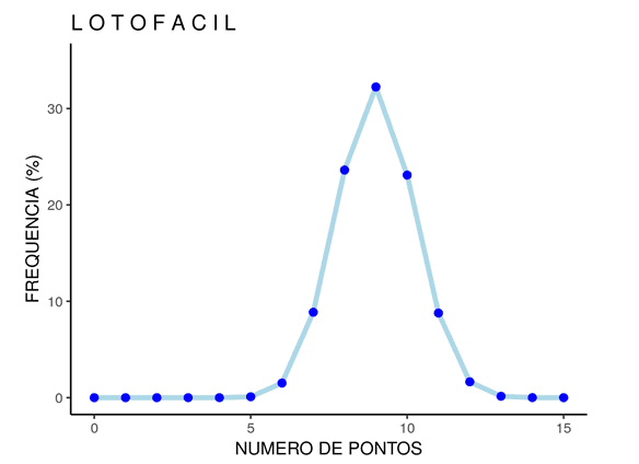 Jogar na lotofacil com 20 dezenas a penas em 6 jogos 95 % chance de 14  pontos e grande chance de 15 